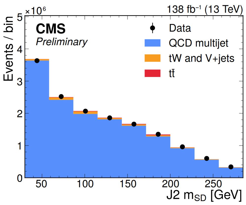Histogram showing jet mass spectrum, dominated by QCD background, ttbar is barely visible 