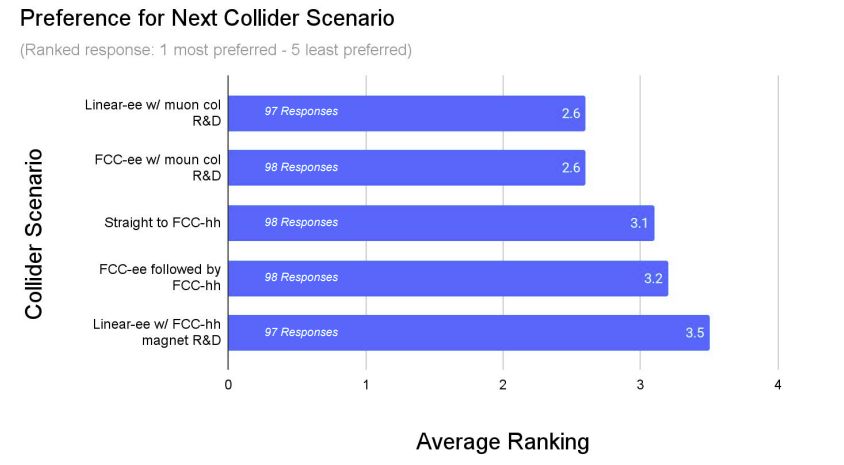 A bar chart showing the average rankings of different collider options. Linear collider with muon collider R&D and FCC-ee with muon collider R&D have the highest average ranking (2.6), followed by a straight to FCC-hh option (3.1 average), FCC-ee followed by FCC-hh (3.2 average) and Linear ee with FCC-hh magnet R&D (3.5 average) 