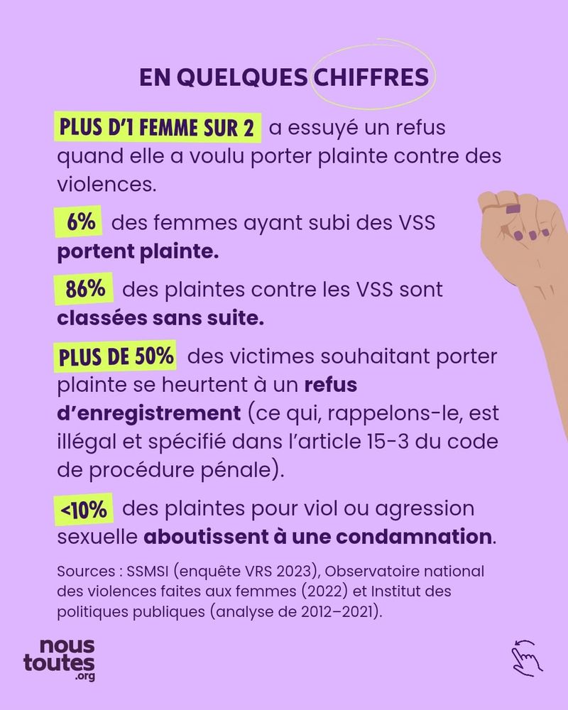Sur cette septième diapositive, on trouve un titre et cinq paragraphes distincts. 
Le titre, en lettres capitales violettes, est centré en haut de la diapositive : "EN QUELQUES CHIFFRES". Le mot chiffres est entouré en jaune fluo.
Viennent ensuite cinq paragraphes, ce qui donne une liste dont chaque élément a un titre. Chaque sous-titre est en lettres capitales, surligné en jaune.
Le premier chiffre est le suivant : "Plus d'une femme sur deux, a essuyé un refus quand elle a voulu porter plainte contre des violences."
Le deuxième paragraphe fait état d'uns pourcentage : "6% des femmes ayant subi des VSS portent plainte." Les mots "portent plainte" sont en gras.
En dessous, un autre pourcentage : "86% des plaintes contre les VSS sont classées sans suite." Les mots "classées sans suite" sont en gras.
Le quatrième chiffre est aussi une proportion : "Plus de 50% des victimes souhaitant porter plainte se heurtent à un refus d'enregistrement, ce qui, rappelons-le, est ilégal et spécifié dans l'article 15-3 du code de procédure pénale." Les mots "refus d'enregistrement" sont en gras.
Enfin, la dernière donnée est la suivante : "Moins de 10% des plaintes pour viol ou agression sexuelle aboutissent à une condamnation". Les mots "aboutissent à une condamnation" sont en gras.
En tout petit en bas de la diapositive, sont détaillées les sources de ces statistiques : "SSMSI (enquête VRS 2023), Observatoire national des violences faites aux femmes (2022) et Institut des politiques publiques (analyse de 2012-2021)."
Sur le côté droit de la diapositive, un poing levé est dessiné, avec les ongles vernis en violet.

