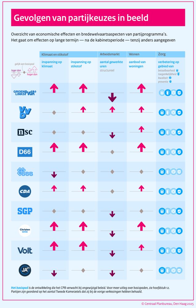 Gevolgen van patijkeuzes in beeld. Met pijlen laat CPB zien wat de effecten van keuzes zijn. Sterke overeenkomsten tussen GLPVDA, D66, CDA, CU en Volt. JA21 maakt keuzes die tegengesteld effect hebben. 
