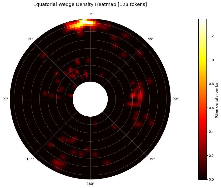 A polar heatmap titled “Equatorial Wedge Density Heatmap [128 tokens]” shows token density distributed around the circular equator. Bright yellow and white regions appear at the top near 0° longitude, with scattered small red clusters elsewhere around the ring. The background is mostly black. A vertical color bar on the right shows density from 0 (black) to about 1.2 (white-yellow).
