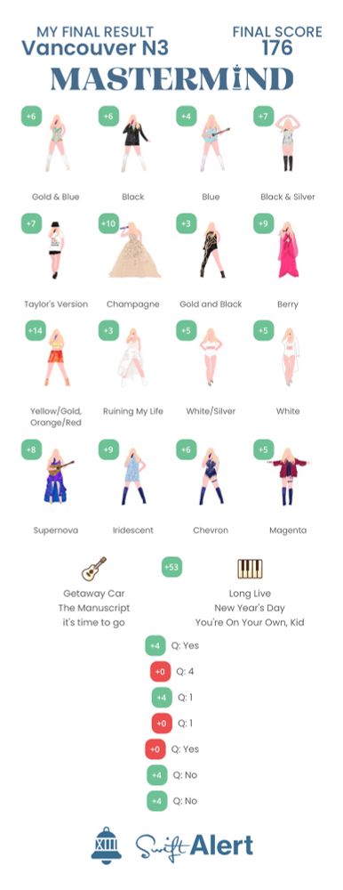 finishing on 176 points on mastermind 