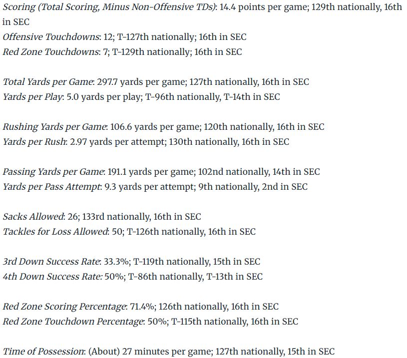 A list of the South Carolina Gamecock's offensive statistics on a per-game basis. Nearly every category is in the 120s nationally and 16th in the SEC, except Yards per Pass Attempt, which is 9th nationally and 2nd in the SEC, because when you see a dozen third and 13s a game you have to chuck it deep