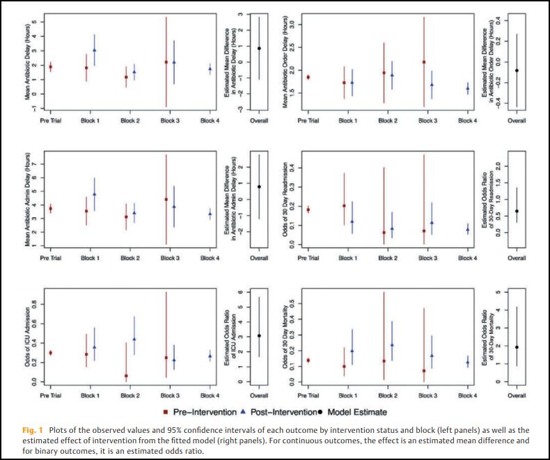 Plots of the observed values and 95% confidence intervals of each outcome by intervention status and block (left panels) as well as the estimated effect of intervention from the fitted model (right panels). For continuous outcomes, the effect is an estimated mean difference and for binary outcomes, it is an estimated odds ratio.