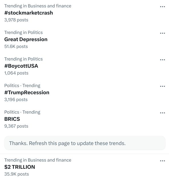 Currently Trending News on X:


Trending in Business and finance
#stockmarketcrash
3,978 posts

Trending in Politics
Great Depression
51.6K posts

Trending in Politics
#BoycottUSA
1,064 posts

Politics - Trending 
Trump Recession
3,196 posts

Politics - Trending 
BRICS
9,367 posts

Trending in Business and finance
$2 TRILLION
35.9K posts