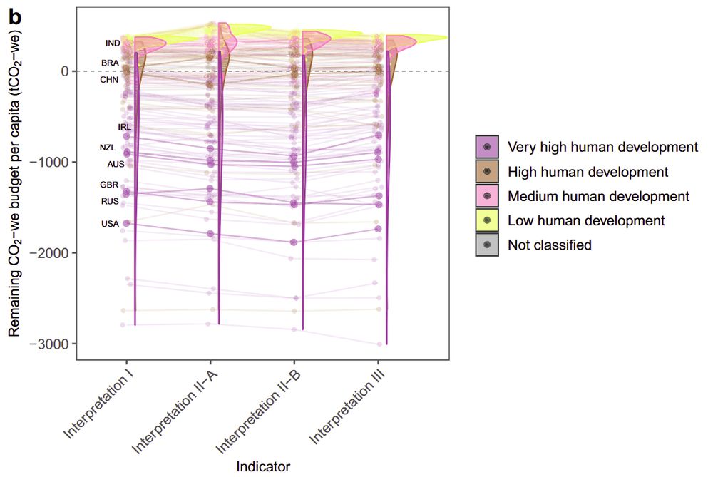 Figure showing differences in remaining national CO2-we budgets under different interpretations of principles.