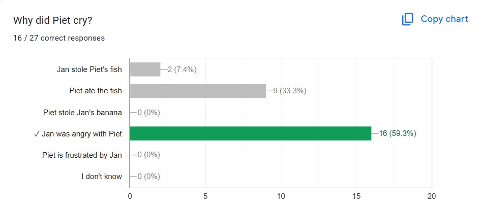 A graph of a test questionnaire that was used to test the symbols' effectiveness