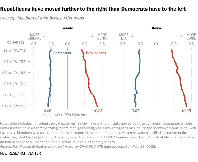 Democrats have demonstrably not moved to the Right, or even the Center. We have kept pace with the Voters, who are generally evolving on key issues.

Republicans, on the other hand, are demonstrably radicalizing.