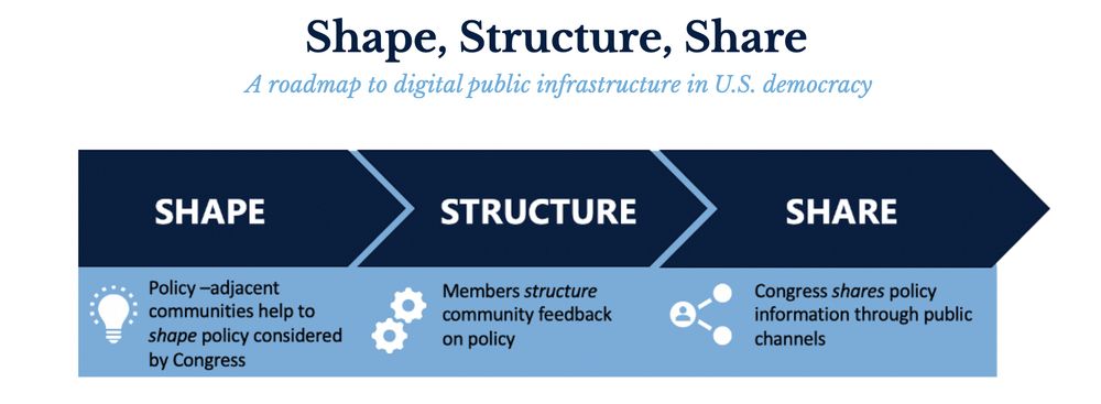 Shape, Structure, Share is a roadmap for digital public infrastructure developed at Georgetown--the purpose is to include more people in productive self governance