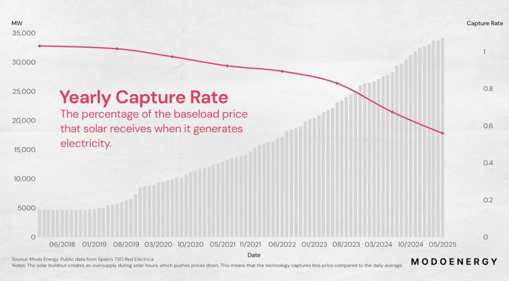 Capture rates for solar in Spain, trending down to 60%