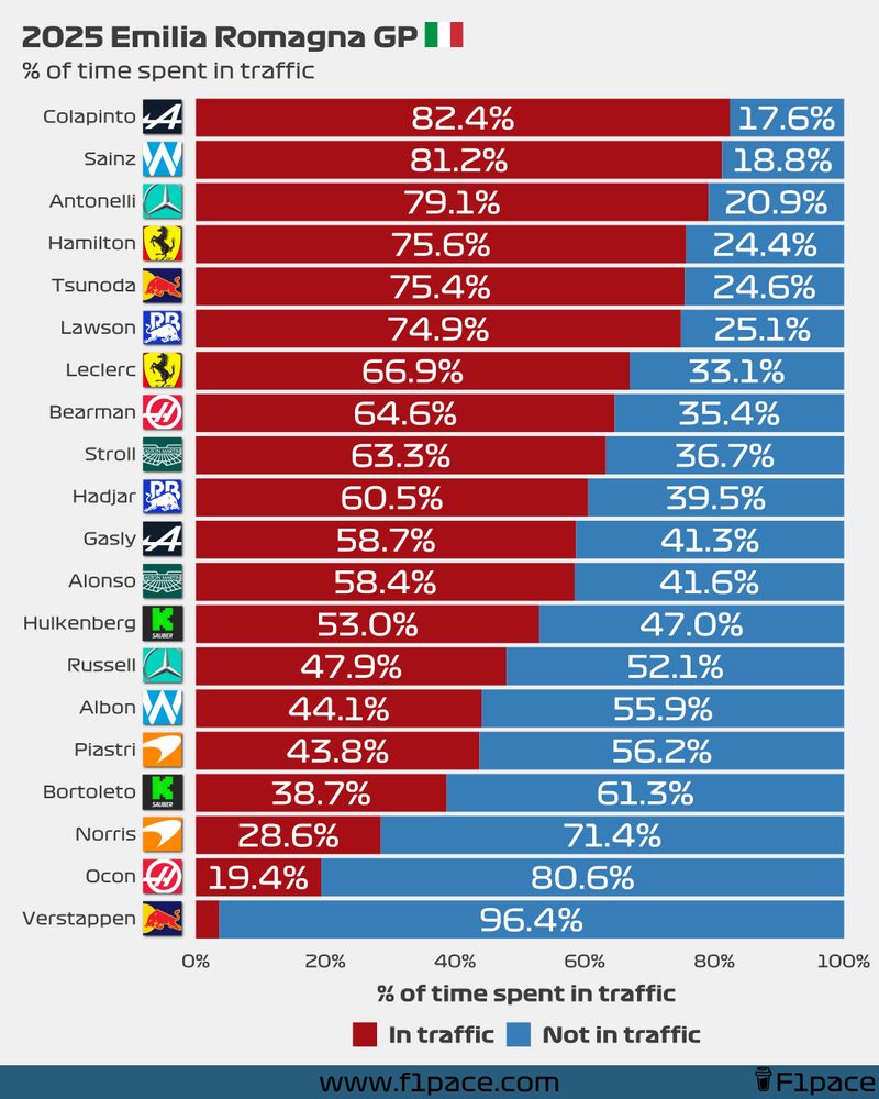 A horizontal bar chart titled "2025 Emilia Romagna GP: % of Time Spent in Traffic" visually represents the proportion of the race each Formula 1 driver spent in traffic versus in clean air. Each driver is listed vertically on the left, accompanied by their respective team logo. Horizontal bars extend to the right, color-coded to show "In Traffic" (red segment) and "Not in Traffic" (blue segment). Max Verstappen's bar, located near the bottom, is predominantly blue, indicating he spent 96.4% of the race "Not in Traffic." In stark contrast, drivers like Franco Colapinto, Carlos Sainz, and Kimi Antonelli, positioned towards the top of the chart, have bars that are overwhelmingly red, signifying they spent over 75% of their race "In Traffic." Other drivers like Lando Norris and Oscar Piastri show a more mixed experience, with Norris at 71.4% "Not in Traffic" and Piastri at 56.2% "Not in Traffic." The chart effectively highlights the disparity in track conditions, with drivers at the front experiencing significantly more clean air. 