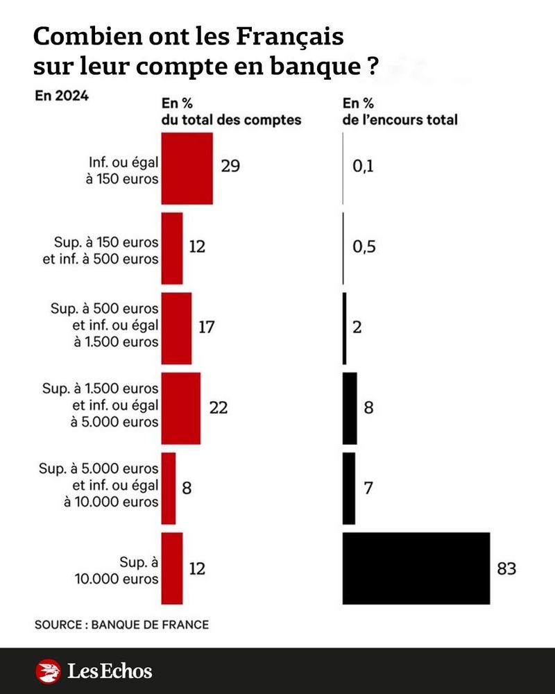 Graphique représentant combien les français ont sur leur compte et leur répartition. 

29% des gens ont moins de 150€ sur leur compte et représentent 0.1% de l'encours total.
12% ont entre 150 et 500€, 0.5% de l'encours total.
17% entre 500 et 1500€, 2% de l'encours total.
22% entre 1500 et 5000€, 8% de l'encours total.
8% entre 5000 et 10000€, 7% de l'encours total
12% ont plus de 10000€, 83% de l'encours total 