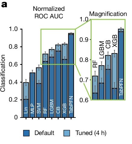 Plot showing stacked bar plots with error bars to visualize normalized ROC AUC of different machine learning models, before and after fine-tuning for four hours. The main insight is that TabPFN, a tabular foundation model, outperforms tree-based methods such as random forests and XGBoost.