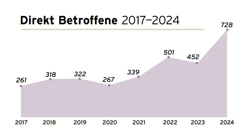 Diagramm der Beratungsstellen, dass die Angriffe in den letzten acht Jahren abbildet.