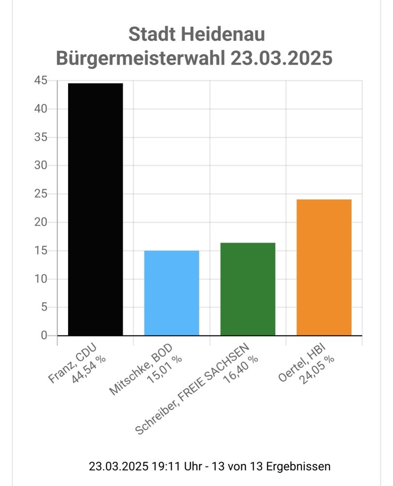 Das Diagramm zeigt das vorläufige Endergebnis. Die CDU-Kandidatin erhält mit 44,5 Prozent die meisten Stimmen.