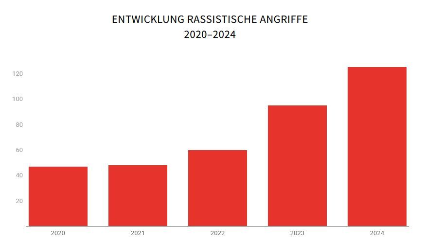 Diagramm, was die Zahlen rassistischer Attacken zeigt.