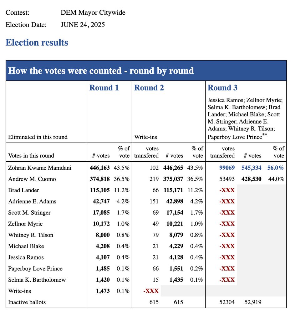 Unofficial ranked choice results for the NYC mayor election. Round 3 has Mamdani at 56% and Cuomo at 44%.