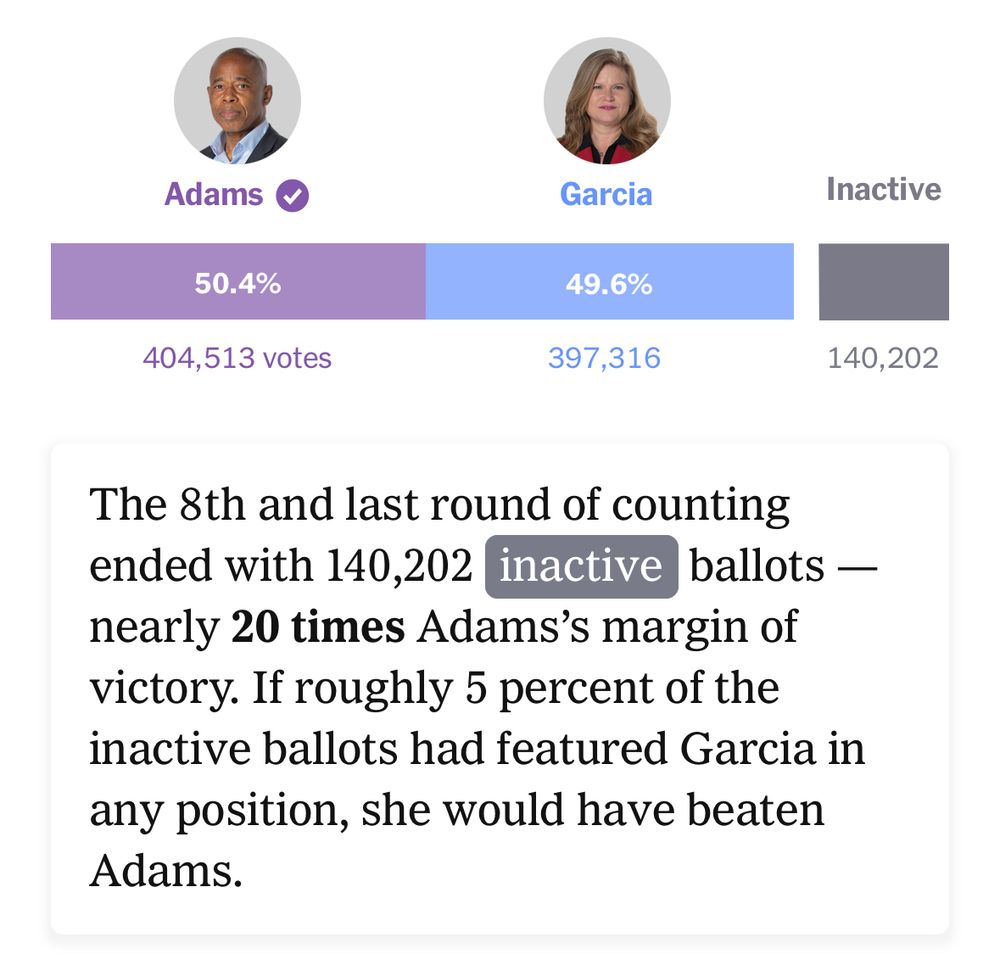 The 8th and last round of counting ended with 140,202 inactive ballots - nearly 20 times Adams's margin of victory. If roughly 5 percent of the inactive ballots had featured Garcia in any position, she would have beaten Adams.