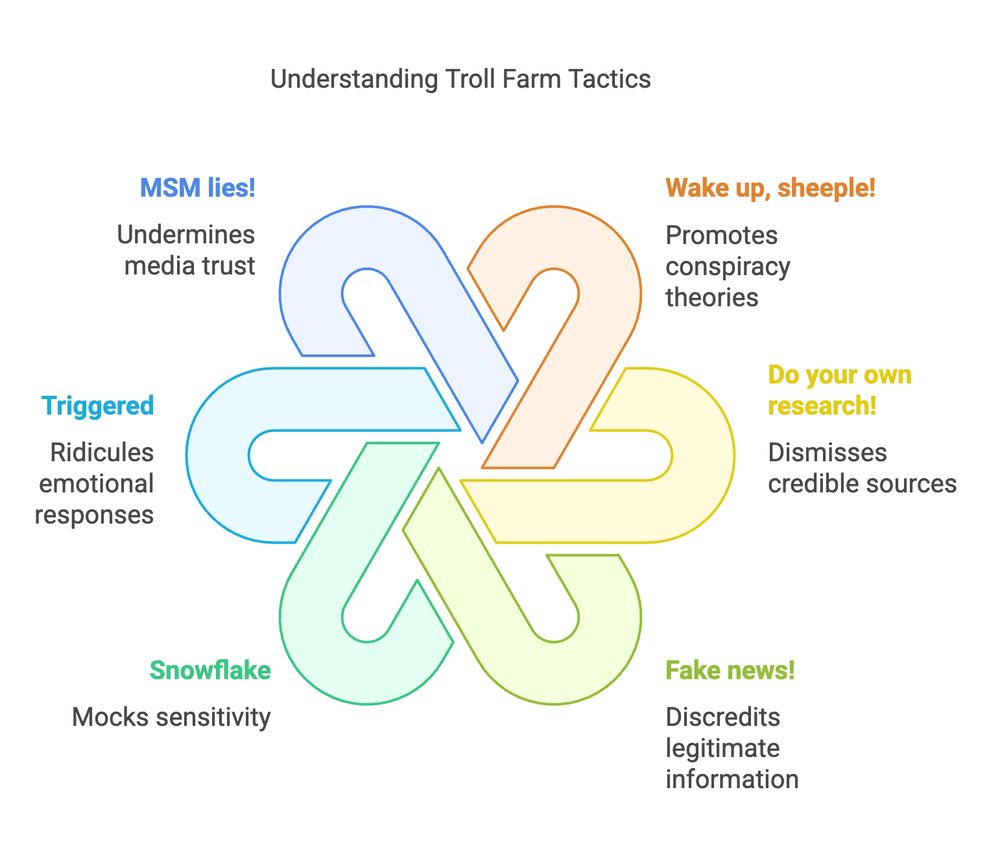 Common Troll Farm Traps