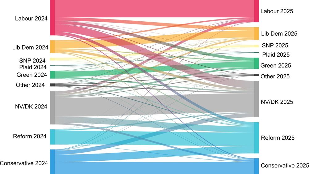 Alluvial plot showing the flow of support from vote in the 2024 UK General Election to vote intention in 2025 Wave 30 of the British Election Study Internet Panel. 
