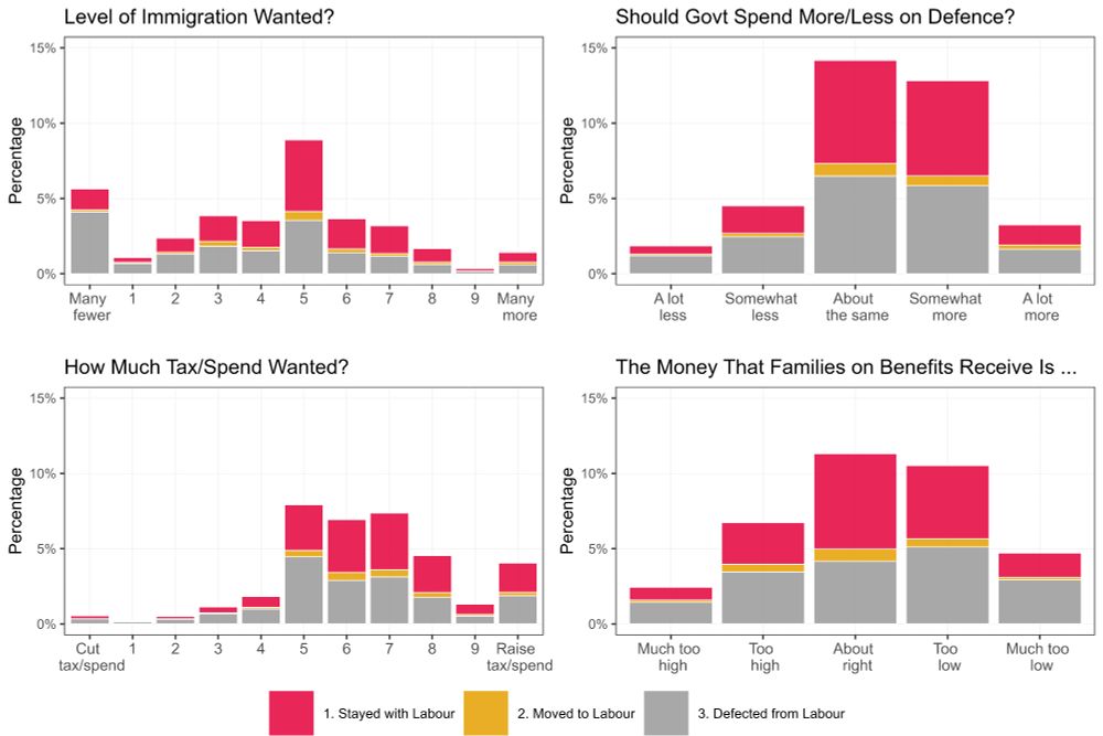 Four graphs showing vote intention among 2024 Labour voters by immigration preferences (top-left), defence spending (top-right), taxation preferences (bottom-left), and welfare spending support (bottom-right). In short, each graph shows that Labour has lost a greater number of voters who support a 'left-liberal' position, while also losing the very few 'right-conservative' voters that they had at a higher rate. 