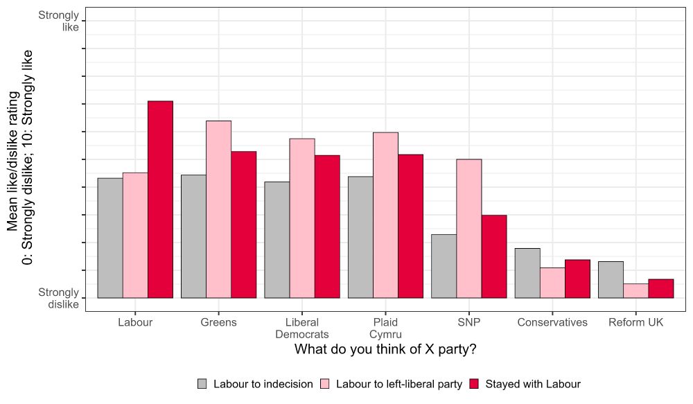 Graph showing how much different types of 2024 Labour voter like each of the major parties in Britain. We look at Labour voters who still support Labour in 2025, Labour voters who moved to indecision, and Labour voters who have moved to a left-liberal party. The biggest finding is that Labour to undecided voters like left-liberal parties like the Liberal Democrats, Greens, and Plaid Cymru a lot more than they like Reform or the Conservatives. 