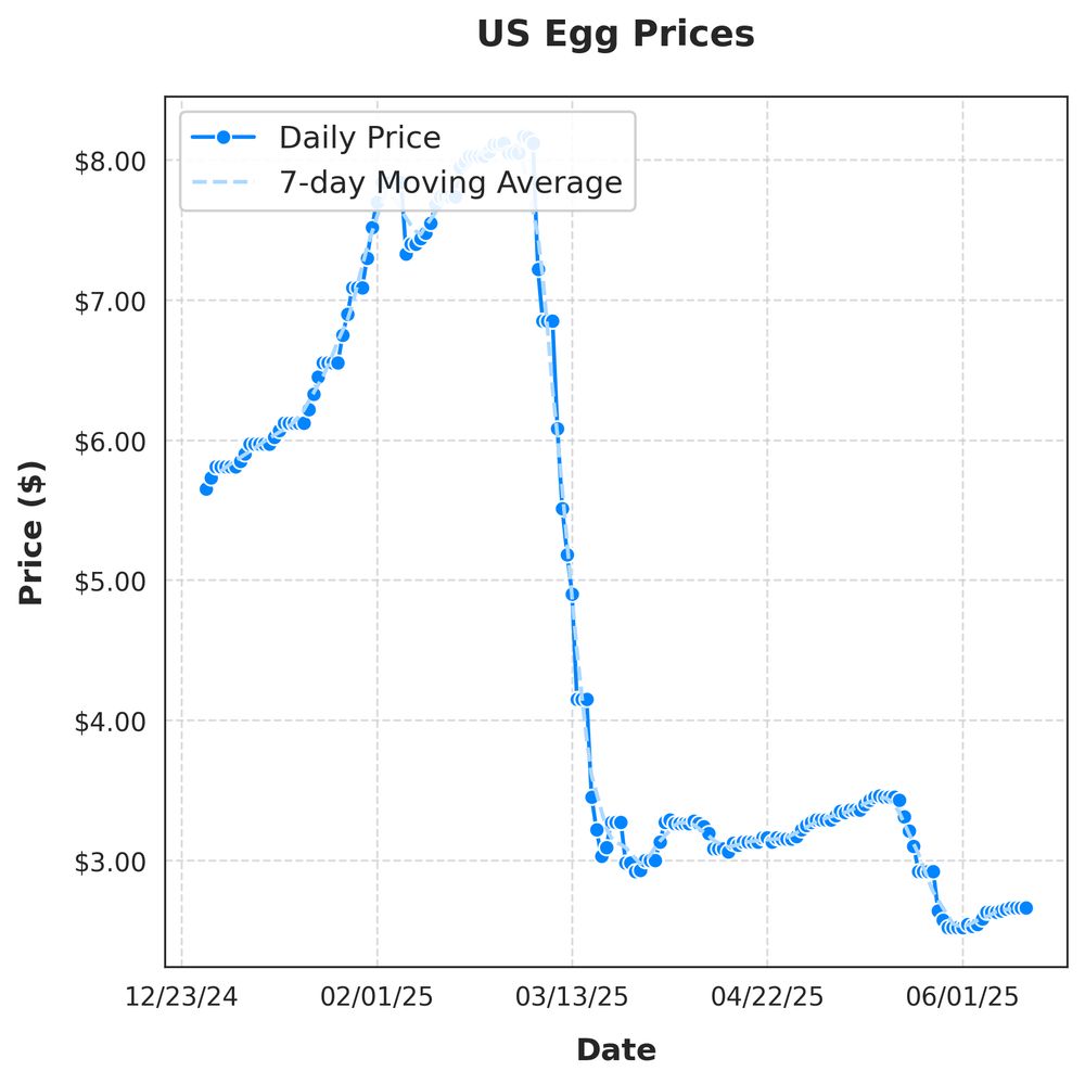 US Egg Prices