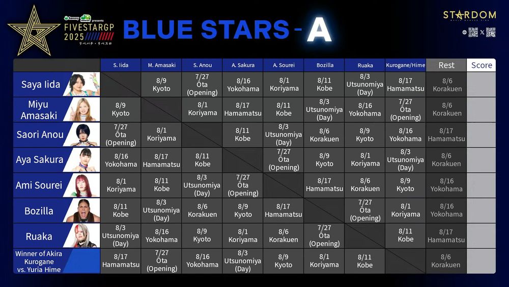 STARDOM's 5STAR Grand Prix Blue Stars-A Block Schedule
- Saya Iida's schedule:
vs. Miyu Amasaki (Aug 9 in Kyoto), vs. Saori Anou (July 27 in Ōta), vs. Aya Sakura (Aug 16 in Yokohama), vs. Ami Sourei (Aug 1 in Koriyama), vs. Bozilla (Aug 11 in Kobe), vs. Ruaka (Aug 3 in Utsunomiya Day), vs. Akira Kurogane or Yuria Hime (Aug 17 in Hamamatsu), and a rest day on Aug 6 in Korakuen

- Miyu Amasaki's schedule:
vs. Saya Iida (Aug 9 in Kyoto), vs. Saori Anou (Aug 1 in Koriyama), vs. Aya Sakura (Aug 17 in Hamamatsu), vs. Ami Sourei (Aug 11 in Kobe), vs. Bozilla (Aug 3 in Utsunomiya Day), vs. Ruaka (Aug 16 in Yokohama), vs. Akira Kurogane or Yuria Hime (July 27 in Ōta), and a rest day on Aug 6 in Korakuen

- Saori Anou's schedule:
vs. Saya Iida (July 27 in Ōta), vs. Miyu Amasaki (Aug 1 in Koriyama), vs. Aya Sakura (Aug 11 in Kobe), vs. Ami Sourei (Aug 3 in Utsunomiya Day), vs. Bozilla (Aug 6 in Korakuen), vs. Ruaka (Aug 9 in Kyoto), vs. Akira Kurogane or Yuria Hime (Aug 16 in Yokohama), and a rest day on Aug 17 in Hamamatsu

- Aya Sakura's schedule:
vs. Saya Iida (Aug 16 in Yokohama), vs. Miyu Amasaki (Aug 17 in Hamamatsu), vs. Saori Anou (Aug 11 in Kobe), vs. Ami Sourei (July 27 in Ōta), vs. Bozilla (Aug 9 in Kyoto), vs. Ruaka (Aug 1 in Koriyama), vs. Akira Kurogane or Yuria Hime (Aug 3 in Utsunomiya Day), and a rest day on Aug 6 in Korakuen

- Ami Sourei's schedule:
vs. Saya Iida (Aug 1 in Koriyama), vs. Miyu Amasaki (Aug 11 in Kobe), vs. Saori Anou (Aug 3 in Utsunomiya Day), vs. Aya Sakura (July 27 in Ōta), vs. Bozilla (Aug 17 in Hamamatsu), vs. Ruaka (Aug 6 in Korakuen), vs. Akira Kurogane or Yuria Hime (Aug 9 in Kyoto)

- Ruaka's schedule:
vs. Saya Iida (Aug 3 in Utsunomiya Day), vs. Miyu Amasaki (Aug 16 in Yokohama), vs. Saori Anou (Aug 9 in Kyoto), vs. Aya Sakura (Aug 1 in Koriyama)

- Akira Kurogane/Yuria Hime's schedule:
vs. Saya Iida (Aug 17 in Hamamatsu), vs. Miyu Amasaki (July 27 in Ōta), vs. Saori Anou (Aug 16 in Yokohama), vs. Aya Sakura (Aug 3 in Utsunomiya Day), vs. Ami Sourei (Aug 9 in Kyoto), vs. Bozilla (Aug 1 in Koriyama), vs. Ruaka (Aug 11 in Kobe), and a rest day on Aug 6 in Korakuen.
