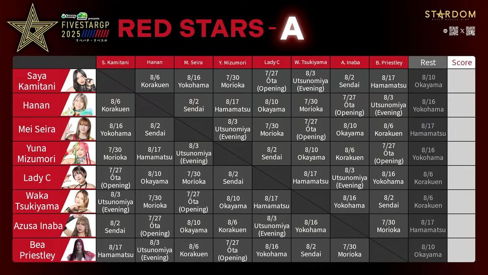 STARDOM's 5STAR Grand Prix Red Stars-A Block Schedule
- Saya Kamitani's schedule: 
vs. Hanan (Aug 6 in Korakuen), vs. Mei Seira (Aug 16 in Yokohama), vs. Yuna Mizumori (July 30 in Morioka), vs. Lady C (July 27 in Ōta), vs. Waka Tsukiyama (Aug 3 in Utsunomiya Evening), vs. Azusa Inaba (Aug 2 in Sendai), vs. Bea Priestley (Aug 17 in Hamamatsu), and a rest day on August 10 in Okayama
- Hanan's schedule: 
vs. Saya Kamitani (Aug 6 in Korakuen), vs. Mei Seira (Aug 2 in Sendai), vs. Yuna Mizumori (Aug 17 in Hamamatsu), vs. Lady C (Aug 10 in Okayama), vs. Waka Tsukiyama (July 30 in Morioka), vs. Azusa Inaba (July 27 in Ōta), vs. Bea Priestley (Aug 3 in Utsunomiya Evening), and a rest day on Aug 16 in Yokohama
- Mei Seira's schedule: 
vs. Saya Kamitani (Aug 16 in Yokohama), vs. Hanan (Aug 2 in Sendai), vs. Yuna Mizumori (Aug 3 in Utsunomiya), vs. Lady C (July 30 in Morioka), vs. Waka Tsukiyama (July 27 in Ota), vs. Azusa Inaba (August 10 in Okayama), vs. Bea Priestley (Aug 6 in Korakuen), and a rest day on Aug 17 in Hamamatsu
- Yuna Mizumori's schedule: 
vs. Saya Kamitani (July 30 in Morioka), vs. Hanan (Aug 17 in Hamamatsu), vs. Mei Seira (Aug 3 in Utsunomiya Evening), vs. Lady C (Aug 2 in Sendai), vs. Waka Tsukiyama (Aug 10 in Okayama), vs. Azusa Inaba (Aug 6 in Korakuen), vs. Bea Priestley (July 27 in Ōta), and a rest day on Aug 16 in Yokohama
- Lady C's schedule: 
vs. Saya Kamitani (July 27 in Ōta), vs. Hanan (Aug 10 in Okayama), vs. Mei Seira (July 30 in Morioka), vs. Yuna Mizumori (Aug 2 in Sendai), vs. Waka Tsukiyama (Aug 17 in Hamamatsu), vs. Azusa Inaba (Aug 3 in Utsunomiya Evening), vs. Bea Priestley (Aug 16 in Yokohama), and a rest day on Aug 6 in Korakuen
- Waka Tsukiyama's schedule: 
vs. Saya Kamitani (Aug 3 in Utsunomiya Evening), vs. Hanan (July 30 in Morioka), vs. Mei Seira (July 27 in Ōta), vs. Yuna Mizumori (Aug 10 in Okayama), vs. Lady C (Aug 17 in Hamamatsu), vs. Azusa Inaba (Aug 16 in Yokohama), vs. Bea Priestley (Aug 2 in Sendai), and a rest day on Aug 6 in Korakuen
- Azusa Inaba's schedule: 
vs. Saya Kamitani (Aug 2 in Sendai), vs. Hanan (July 27 in Ōta), vs. Mei Seira (Aug 10 in Okayama), vs. Yuna Mizumori (Aug 6 in Korakuen), vs. Lady C (Aug 3 in Utsunomiya Evening), vs. Waka Tsukiyama (Aug 16 in Yokohama), vs. Bea Priestley (July 30 in Morioka), and a rest day on Aug 17 in Hamamatsu
- Bea Priestley's schedule: 
vs. Saya Kamitani (Aug 17 in Hamamatsu), vs. Hanan (Aug 3 in Utsunomiya Evening), vs. Mei Seira (Aug 6 in Korakuen), vs. Yuna Mizumori (July 27 in Ōta), vs. Lady C (Aug 16 in Yokohama), vs. Waka Tsukiyama (Aug 2 in Sendai), vs. Azusa Inaba (July 30 in Morioka), and a rest day on Aug 10 in Okayama
