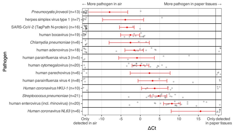 A chart showing the relative detection of pathogens in air versus paper tissues, with pathogens listed on the y-axis (e.g., Pneumocystis jirovecii, herpes simplex virus type 1, SARS-CoV-2). The x-axis represents ∆Ct values, where negative values indicate higher detection in air and positive values indicate higher detection in paper tissues. Red dots represent the mean ∆Ct for each pathogen, and horizontal red error bars represent the 95% confidence intervals. Individual grey dots indicate data points for each sample. Pathogens are arranged by their relative prevalence in air and paper tissues. This alt text was generated by ChatGPT.