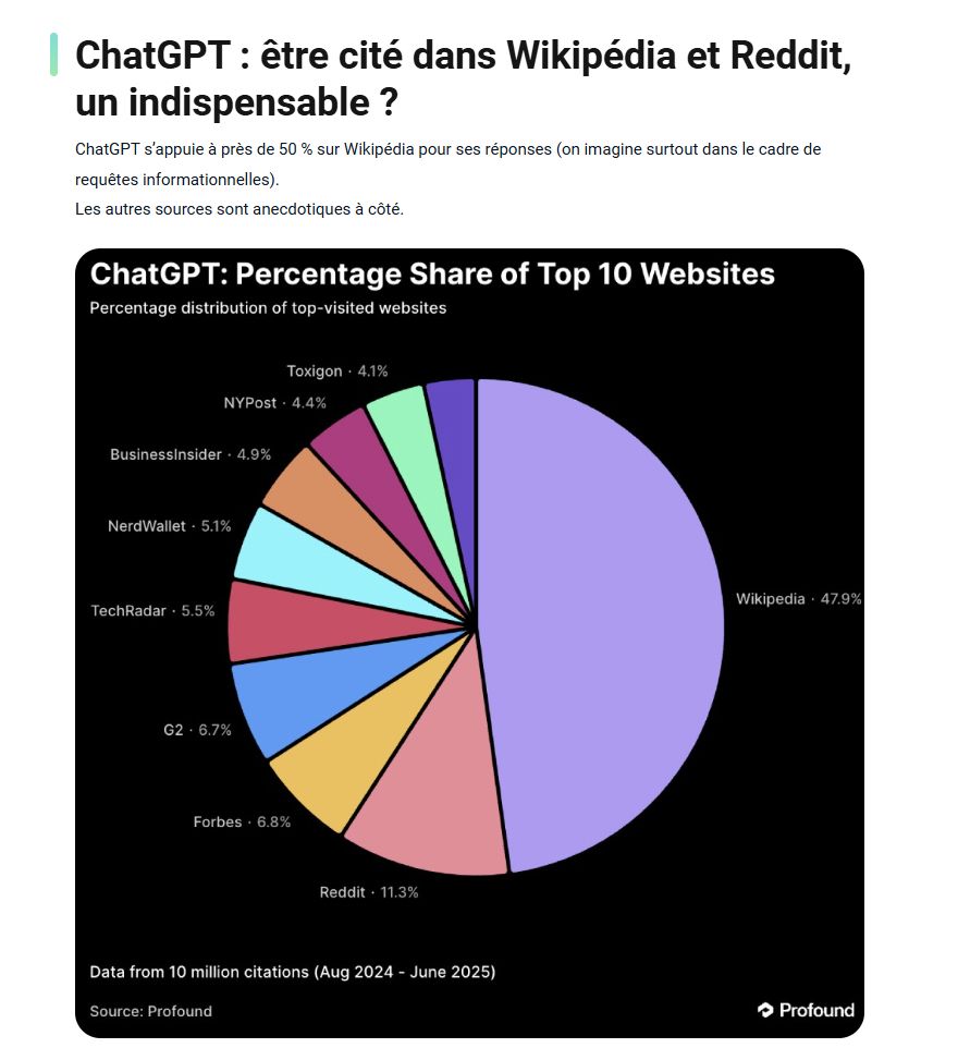 Une capture d'écran d'un article intitulé 'ChatGPT : être cité dans Wikipédia et Reddit, un indispensable ?', montrant un graphique circulaire. Le graphique illustre la répartition des sources utilisées par ChatGPT, avec Wikipedia représentant près de la moitié (47.9%).