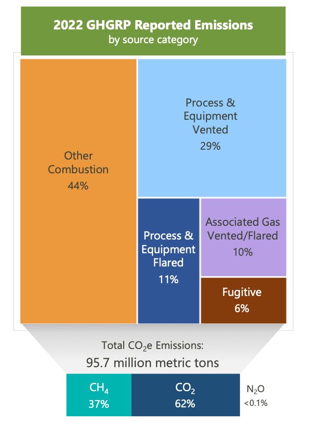 graphic showing that only 6% of methane leaks from oil and gas are leaks (aka "fugitive emissions").  The rest are intentional. 