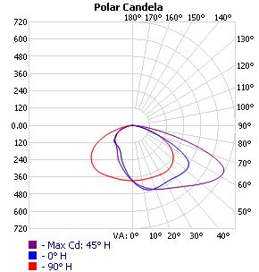 Polar candela chart of a Lithonia WXP1 light fixture.  
