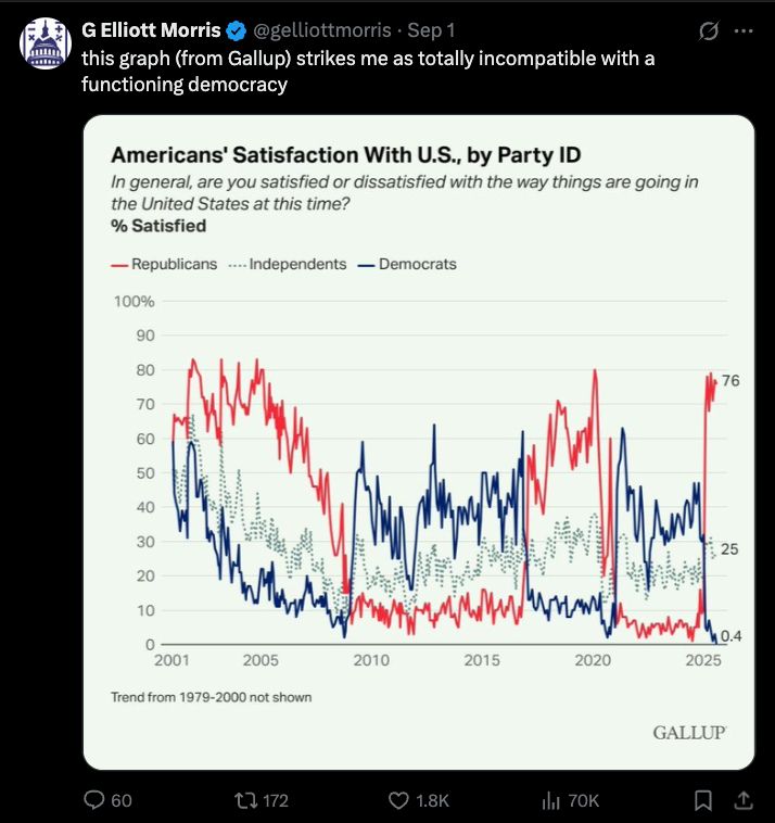  this graph (from Gallup) strikes me as totally incompatible with a functioning democracy