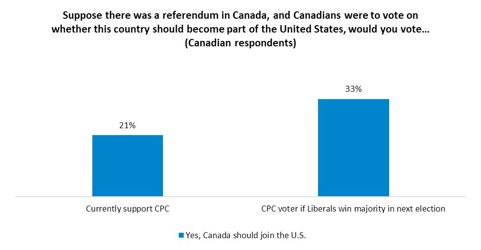 +10 boost if CPC voters win Majority