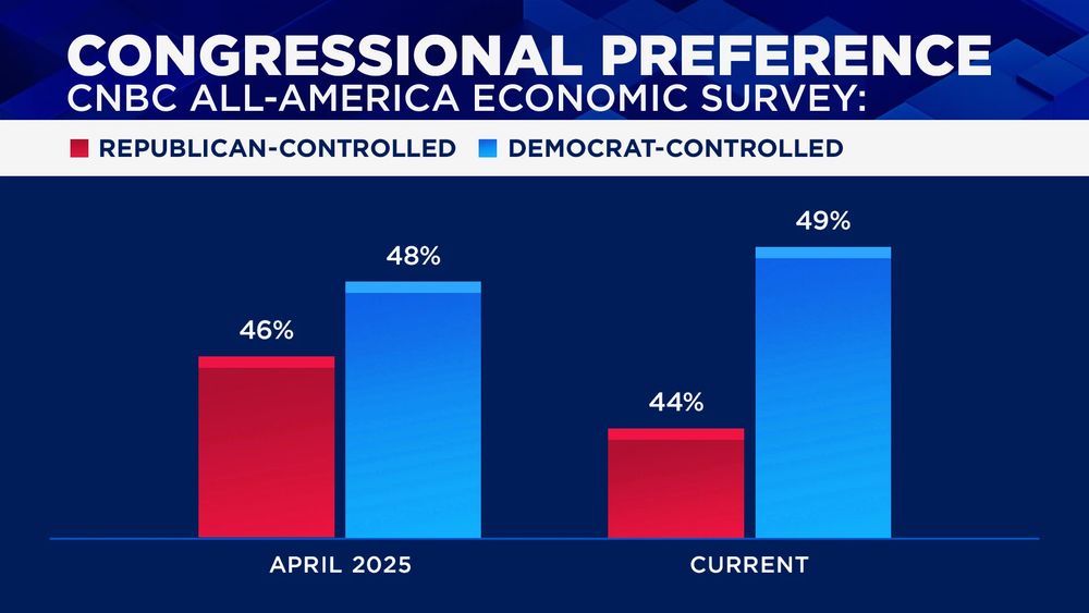 CNBC congressional preference poll