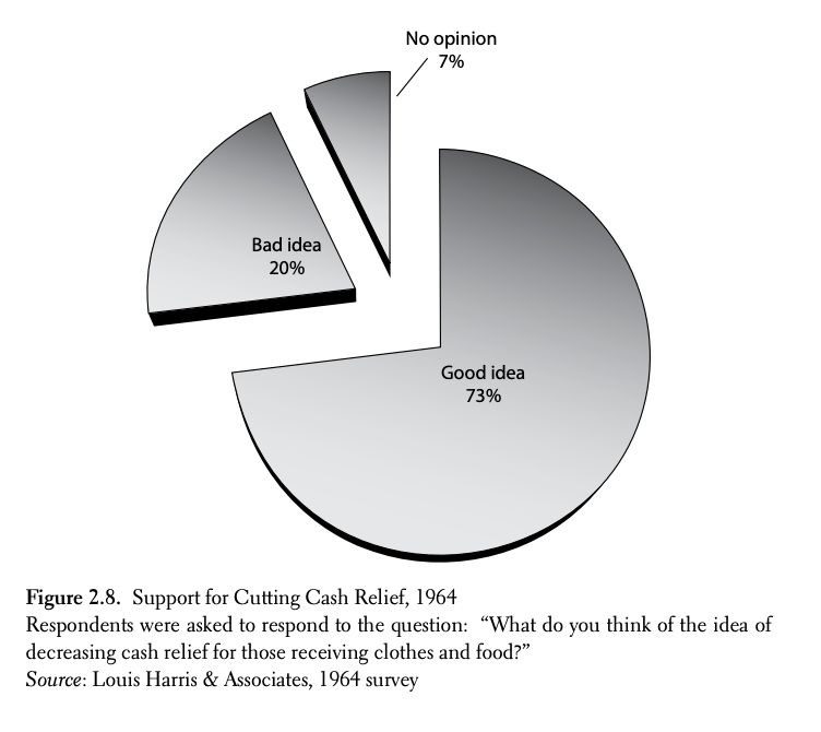 Figure 2.8. Support for Cutting Cash Relief, 1964
Respondents were asked to respond to the question: “What do you think of the idea of
decreasing cash relief for those receiving clothes and food?”
Source: Louis Harris & Associates, 1964 survey