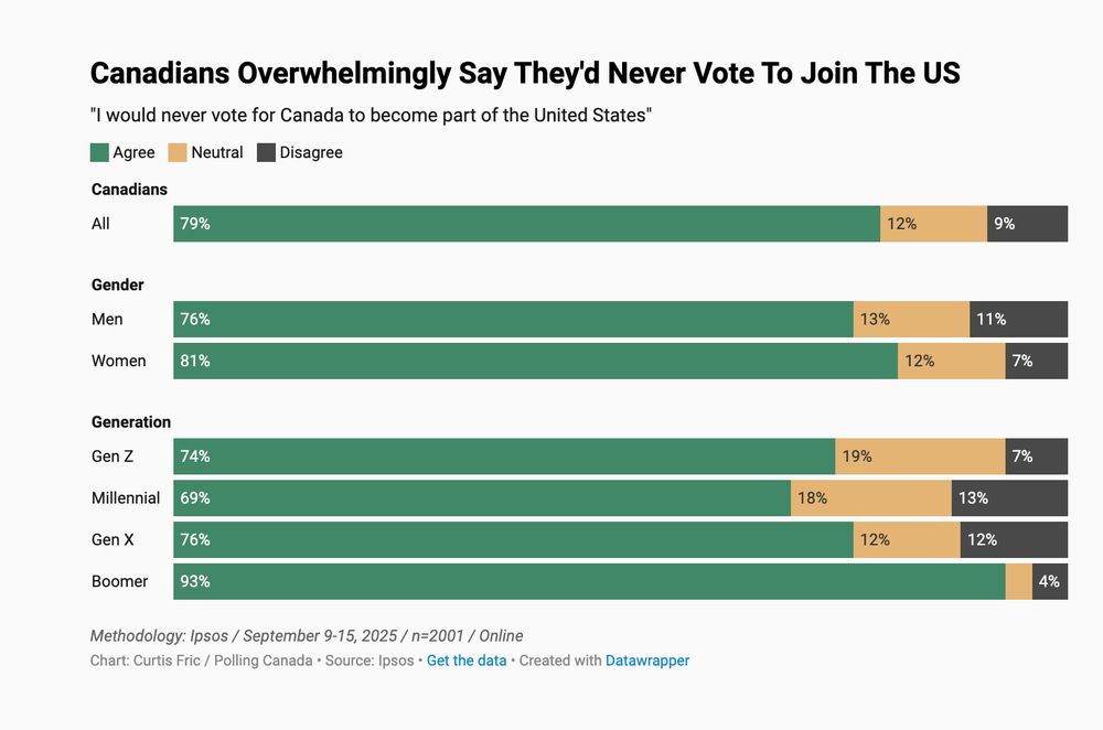Canadians Overwhelmingly Say They'd Never Vote To Join The US
"I would never vote for Canada to become part of the United States"