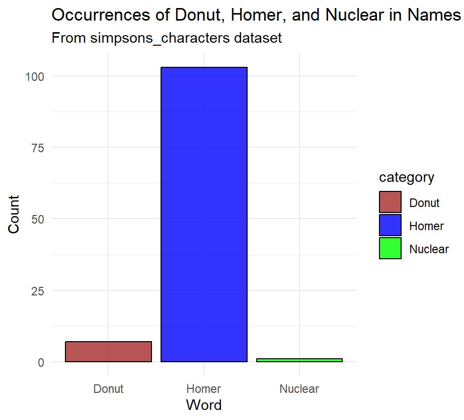 The instance of the word "Homer" appears ~100 times, "Donut" ~5 times, and "Nuclear" 1-2 times in the simpsons_characters dataset.