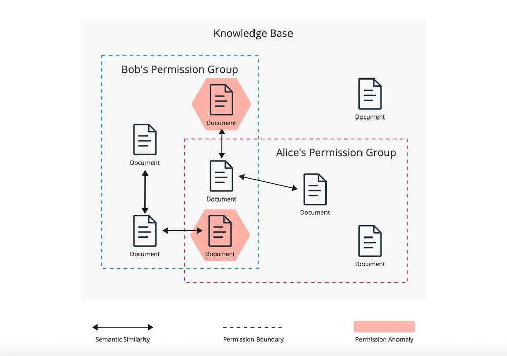Semantic Data Security (SDS) Tools can identify when documents are misconfigured based on the information found within. In this image 2 documents identified in red have been detected as having anomalous permissions based on how other documents are related semantically in the knowledge base. 
