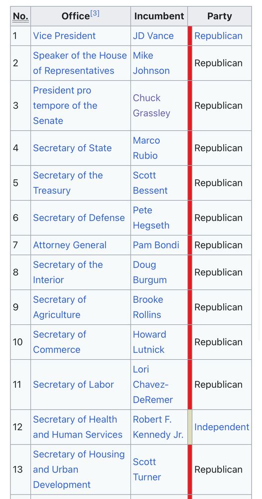 Wikipedia list of the current order of presidential succession

1
Vice President
JD Vance
Republican

2
Speaker of the House of Representatives
Mike Johnson
Republican

3
President pro tempore of the Senate
Chuck Grassley
Republican

4
Secretary of State
Marco Rubio
Republican

5
Secretary of the Treasury
Scott Bessent
Republican

6
Secretary of Defense
Pete Hegseth
Republican

7
Attorney General
Pam Bondi
Republican

8
Secretary of the Interior
Doug Burgum
Republican

9
Secretary of Agriculture
Brooke Rollins
Republican

10
Secretary of Commerce
Howard Lutnick
Republican

11
Secretary of Labor
Lori Chavez-DeRemer
Republican

12
Secretary of Health and Human Services
Robert F. Kennedy Jr.
Independent

13
Secretary of Housing and Urban Development
Scott Turner
Republican