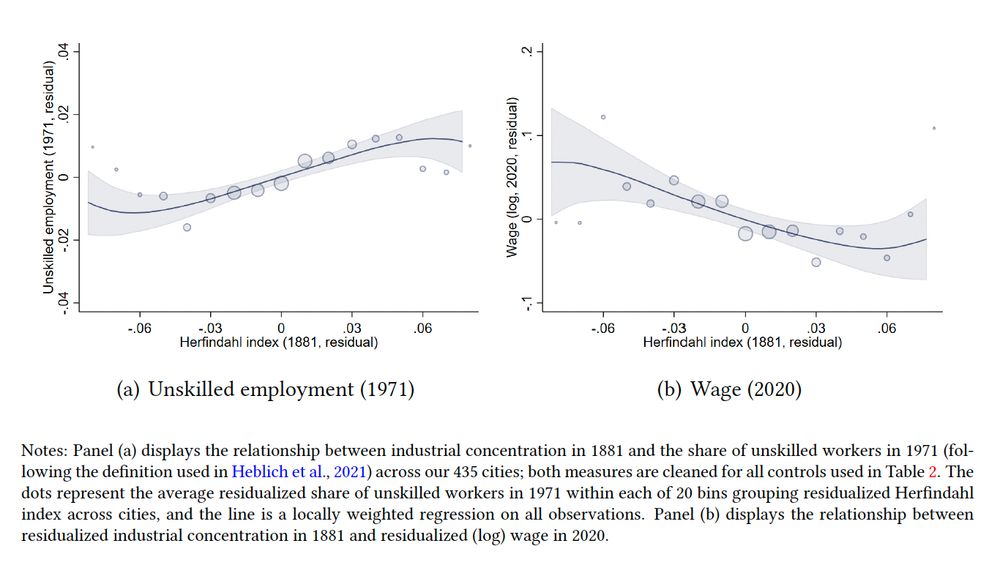 Graphs showing UK cities industrial concentration in 1881 versus share of unskilled workers in 1971 (panel a) and low wages in 2020 (panel b)