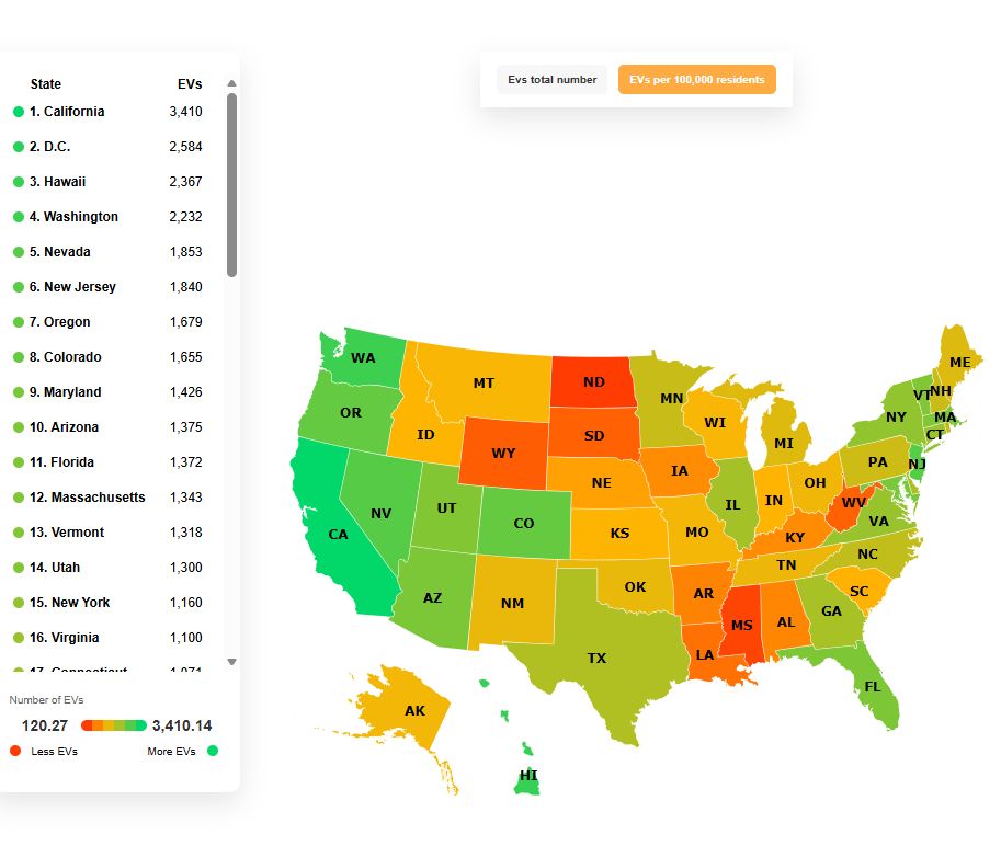 map from financial analysis web site showing EVs per 100,000 residents. California leads at 3400, DC, Hawaii, and Washington are the next most, with, really, most of the western and southwestern states generally leading followed by the northeast and then florida, TX, and IL, with the inner northwest (MT/MD), plains, most of the midwest, and most of the mid-south being average-or worse in EV adoption