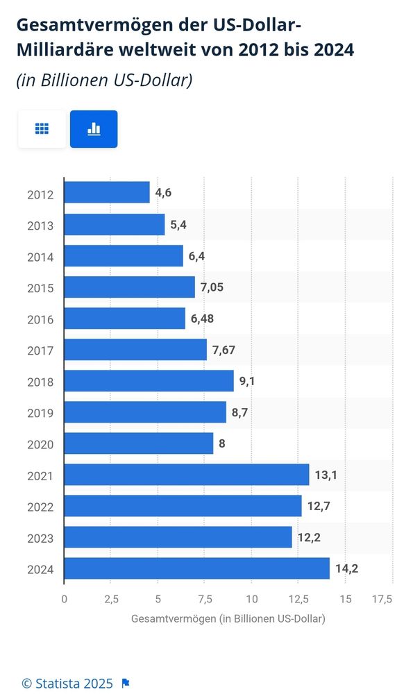 Gesamtvermögrn der Milliardäre weltweit von 2012 bis 2024.
2012: 4,6 Billionen USD
...
2024: 14,2 Billionen USD