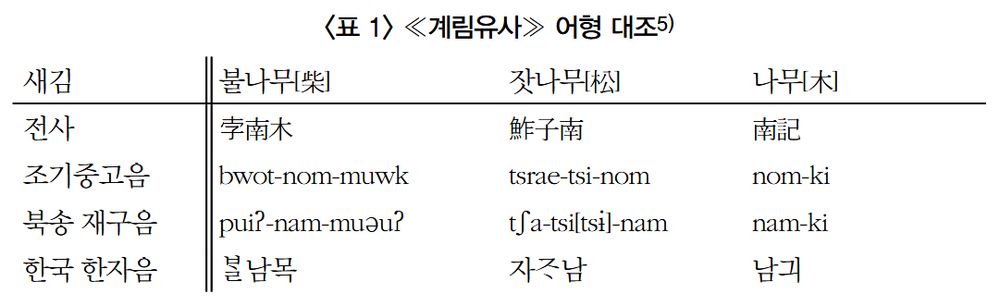 Table of Old Korean 'tree' words in the Jīlín lèishì (鷄林類事, early 12c.); original transcriptions (using Chinese characters) are given alongside their Early Middle Chinese, reconstructed North Song Chinese, and Sino-Korean readings.