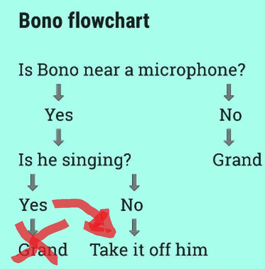 same flow chart as above, but crossed out "grand" below "yes" to question "is he singing" and drew an arrow pointing to "Take it off him" I would add a few expletives, but this looks good enough.