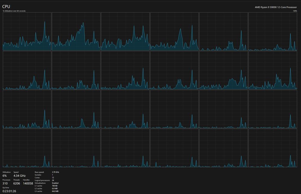 a chart from windows 11 task manager showing spikey but inconsistent processor utilization while some arbitrary workload is taking place