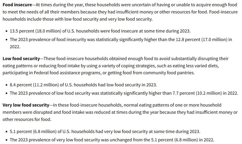 from the USDA 

Food insecure—At times during the year, these households were uncertain of having or unable to acquire enough food to meet the needs of all their members because they had insufficient money or other resources for food. Food-insecure households include those with low food security and very low food security.

    13.5 percent (18.0 million) of U.S. households were food insecure at some time during 2023.
    The 2023 prevalence of food insecurity was statistically significantly higher than the 12.8 percent (17.0 million) in 2022.

Low food security—These food-insecure households obtained enough food to avoid substantially disrupting their eating patterns or reducing food intake by using a variety of coping strategies, such as eating less varied diets, participating in Federal food assistance programs, or getting food from community food pantries.

    8.4 percent (11.2 million) of U.S. households had low food security in 2023.
    The 2023 prevalence of low food security was statistically significantly higher than 7.7 percent (10.2 million) in 2022.

Very low food security—In these food-insecure households, normal eating patterns of one or more household members were disrupted and food intake was reduced at times during the year because they had insufficient money or other resources for food. 

    5.1 percent (6.8 million) of U.S. households had very low food security at some time during 2023.
    The 2023 prevalence of very low food security was unchanged from the 5.1 percent (6.8 million) in 2022.
