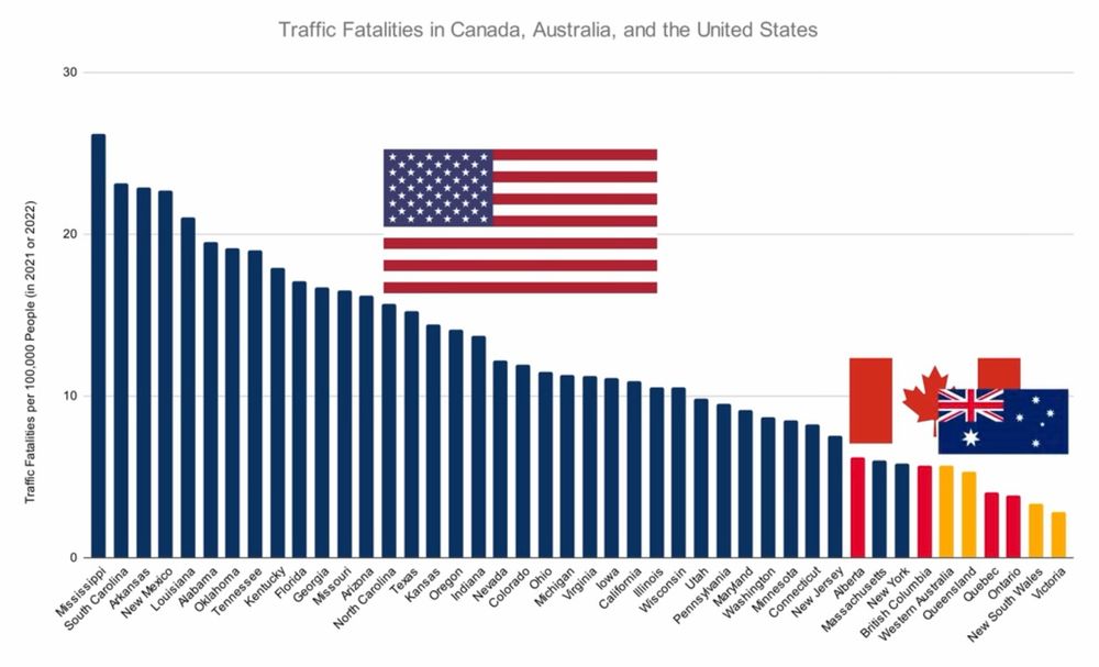 A column chart with 44 columns arranged with the tallest at left to the shortest at right. Column height represents total fatalities per 100,000 population per annum, and each bar represents one State of the USA, Province of Canada or State of Australia having a population of at least 2 million.  Columns for US States are coloured dark blue, Canadian Provinces red and Australian States yellow.  The leftmost and tallest column is Mississippi with a value of about 26.  The tallest 34 bars are all US States, leading down to New Jersey with a height of about 7, then comes Alberta at about 6, then the final two US States (Massachusetts and New York) both almost 6, and the remaining seven bars all being Canadian or Australian with British Columbia at 5 down to Victoria at right at about 2.5 