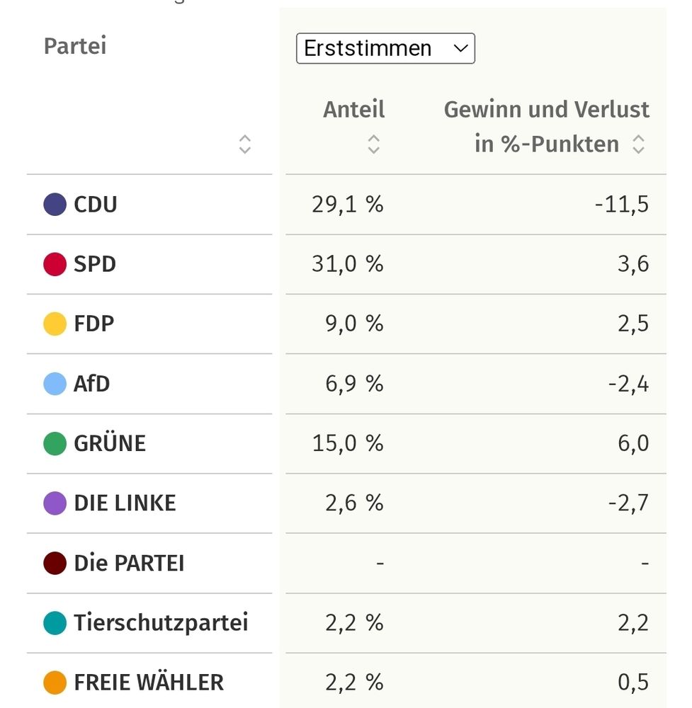 Übersicht Ergebnisse der Erstimmenverteilung im Wahlkreis bei der letzten Bundestagswahl. 
Partei, Antil und Verlusst beziehungsweise Gewinne in Prozent. 
CDU 29,1% Verlust 11,5%
SPD 31% Gewinn 3,6%
FDP 9% Gewinn 2,5%
AfD 6,9% Verlust 2,4%
GRÜNE 15% Gewinn 6%
Die LINKE 2,6% Verlust 2,7%
Tierschutzpartei 2,2% Gewinn 2,2%
FREIE WÄHLER 2,2 Gewinn 0,5%

